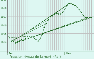 Graphe de la pression atmosphrique prvue pour Cours-de-Pile