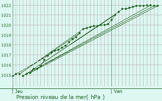 Graphe de la pression atmosphrique prvue pour Landerneau