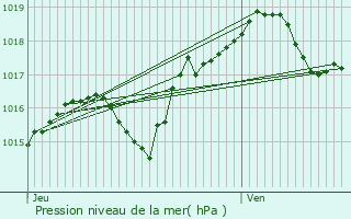 Graphe de la pression atmosphrique prvue pour Saint-Germain-la-Poterie