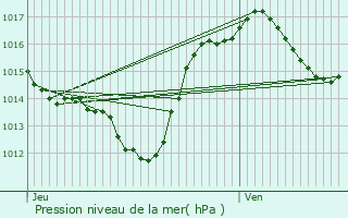 Graphe de la pression atmosphrique prvue pour Rustiques