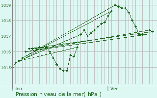 Graphe de la pression atmosphrique prvue pour Villembray