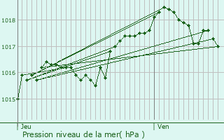 Graphe de la pression atmosphrique prvue pour Courmont