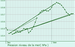 Graphe de la pression atmosphrique prvue pour Saint-Astier