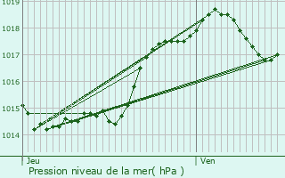 Graphe de la pression atmosphrique prvue pour Eymet