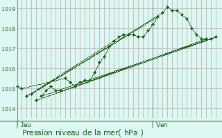 Graphe de la pression atmosphrique prvue pour Tresses