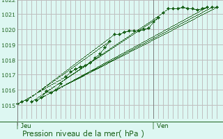 Graphe de la pression atmosphrique prvue pour Douarnenez