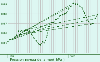 Graphe de la pression atmosphrique prvue pour Fleury-sur-Andelle