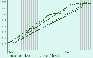 Graphe de la pression atmosphrique prvue pour Crozon