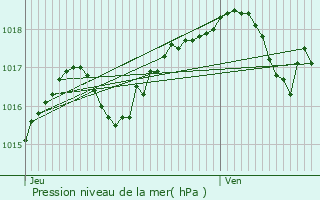 Graphe de la pression atmosphrique prvue pour Algrange