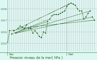 Graphe de la pression atmosphrique prvue pour Barzy-sur-Marne