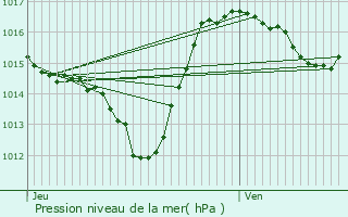 Graphe de la pression atmosphrique prvue pour Camps-sur-l