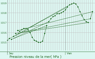 Graphe de la pression atmosphrique prvue pour Montaure