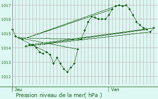 Graphe de la pression atmosphrique prvue pour Castans