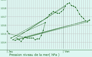 Graphe de la pression atmosphrique prvue pour Saint-Sylvestre-sur-Lot