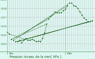 Graphe de la pression atmosphrique prvue pour Thzac