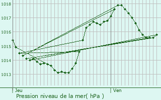 Graphe de la pression atmosphrique prvue pour Lescure-d