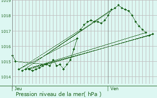 Graphe de la pression atmosphrique prvue pour Tourtrs