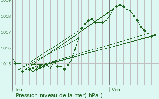 Graphe de la pression atmosphrique prvue pour Hautesvignes