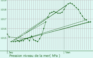 Graphe de la pression atmosphrique prvue pour Tonneins