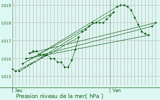 Graphe de la pression atmosphrique prvue pour Bailleul-la-Valle