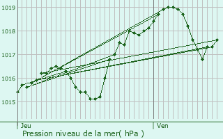Graphe de la pression atmosphrique prvue pour Bacquepuis