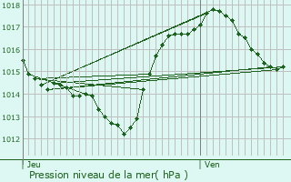 Graphe de la pression atmosphrique prvue pour Villesequelande
