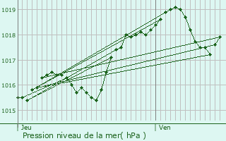 Graphe de la pression atmosphrique prvue pour Saint-Victor-de-Chrtienville
