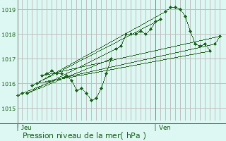 Graphe de la pression atmosphrique prvue pour Chamblac