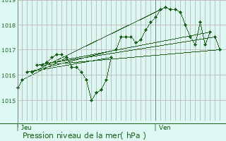 Graphe de la pression atmosphrique prvue pour Chevreuse