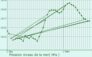 Graphe de la pression atmosphrique prvue pour Saint-Pierre-de-Buzet