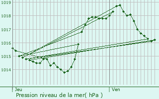 Graphe de la pression atmosphrique prvue pour Pibrac