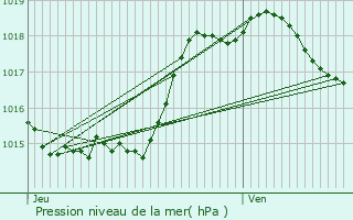 Graphe de la pression atmosphrique prvue pour Caubeyres