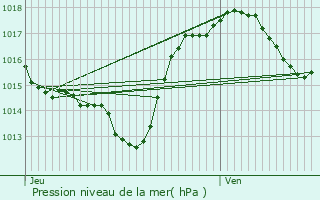 Graphe de la pression atmosphrique prvue pour Pieusse