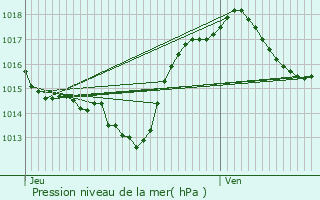 Graphe de la pression atmosphrique prvue pour Villespy