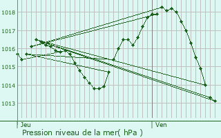 Graphe de la pression atmosphrique prvue pour Aucamville