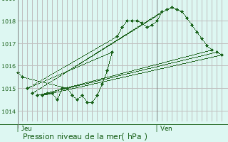 Graphe de la pression atmosphrique prvue pour Saumont