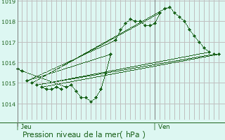 Graphe de la pression atmosphrique prvue pour Avezan