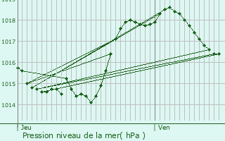 Graphe de la pression atmosphrique prvue pour Sainte-Mre