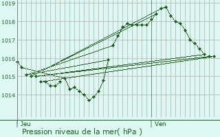 Graphe de la pression atmosphrique prvue pour Cugnaux
