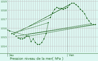 Graphe de la pression atmosphrique prvue pour Monferran-Savs