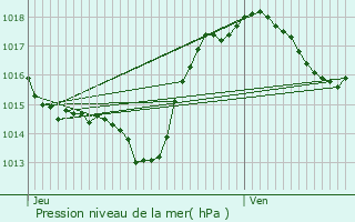 Graphe de la pression atmosphrique prvue pour Rouvenac