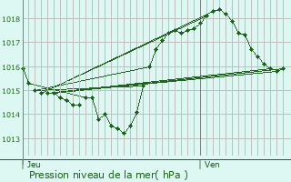 Graphe de la pression atmosphrique prvue pour Mas-Saintes-Puelles