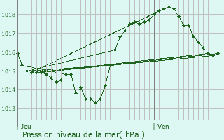 Graphe de la pression atmosphrique prvue pour Cumis