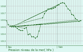 Graphe de la pression atmosphrique prvue pour Salles-sur-l