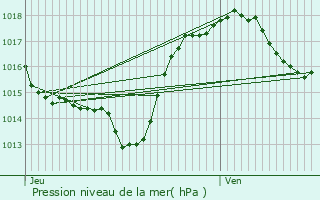 Graphe de la pression atmosphrique prvue pour Castelreng