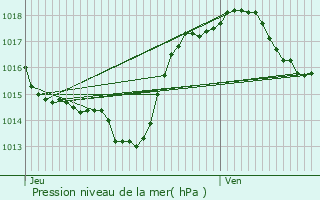 Graphe de la pression atmosphrique prvue pour Montgradail