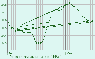 Graphe de la pression atmosphrique prvue pour Bourigeole