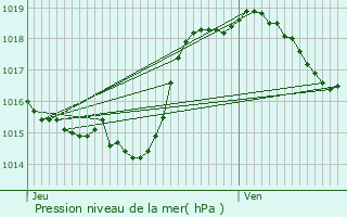 Graphe de la pression atmosphrique prvue pour Seysses-Savs