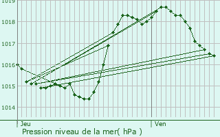 Graphe de la pression atmosphrique prvue pour Puysgur