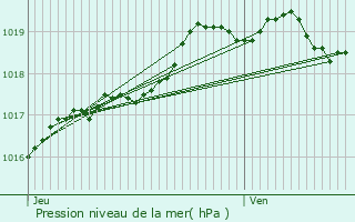 Graphe de la pression atmosphrique prvue pour Trmel